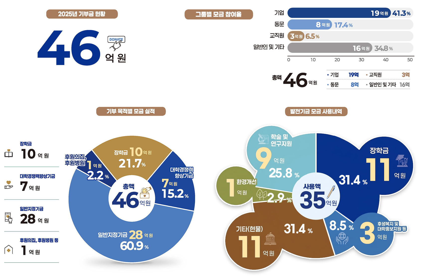 모금 및 사용현황